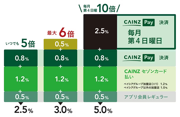 CAINZ Pay決済でのポイント獲得率はこちら