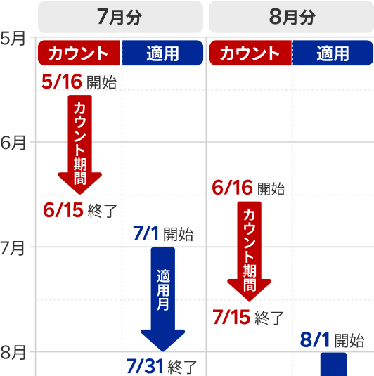 【7月分】カウント期間：5/16開始6/15終了 適用：7/1開始7/31終了【8月分】カウント期間：6/16開始7/15終了 適用：8/1開始8/31終了
